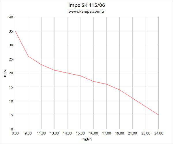 İmpo SK 415/08 Derin Kuyu Dalgıç Pompa Motorlu